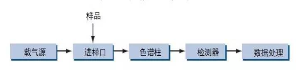 色譜分析儀