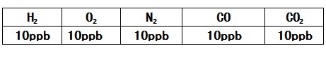 高純氬中雜質(zhì)檢測限值