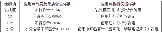 藥典醫(yī)用氧檢測(cè)標(biāo)準(zhǔn)